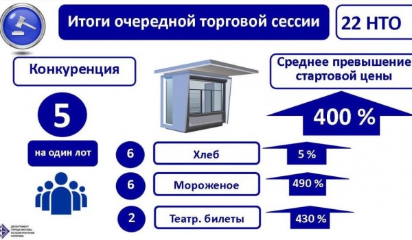 На аукционах право торговли разыграно еще в 22 киосках Москвы