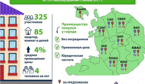 Более 300 жителей Москвы стали участниками городских аукционов по покупке жилья 