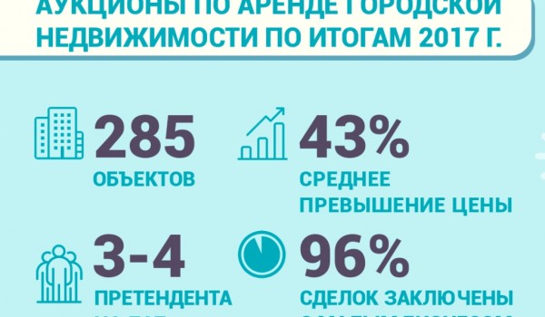 Почти 300 предпринимателей арендовали объекты через аукционы в 2017 году