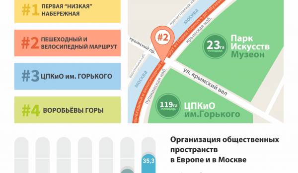 Новые общественные пространства Москвы
