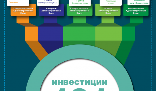 Как реконструируют промзоны Москвы