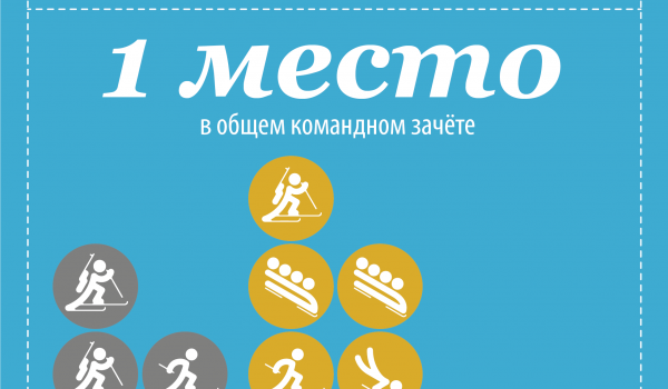 Как прошли XXII Олимпийские Игры в Сочи