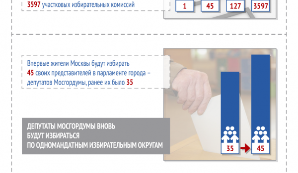 Подготовка к выборам в Мосгордуму 6 созыва