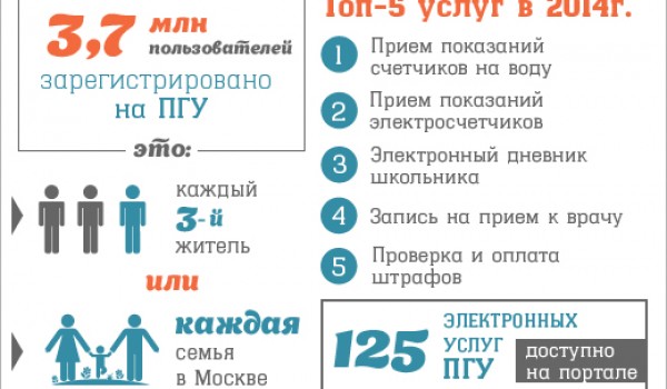 Итоги года работы портала PGU.MOS.RU