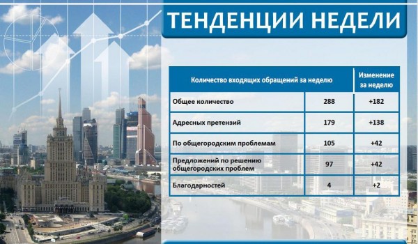 Еженедельный отчет Центра мониторинга общественного мнения при Правительстве Москвы по поступившим обращениям москвичей