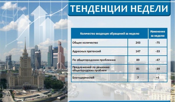 Еженедельный отчет Центра мониторинга общественного мнения при Правительстве Москвы по поступившим обращениям москвичей