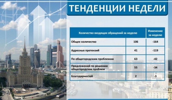 Еженедельный отчет Центра мониторинга общественного мнения при Правительстве Москвы по поступившим обращениям москвичей