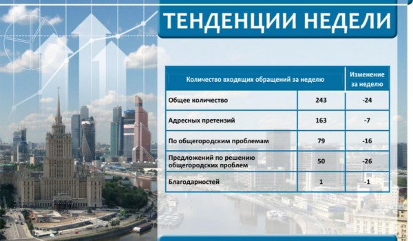 Еженедельный отчет Центра мониторинга общественного мнения при Правительстве Москвы по поступившим обращениям москвичей