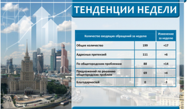 Еженедельный отчет Центра мониторинга общественного мнения при Правительстве Москвы по поступившим обращениям москвичей