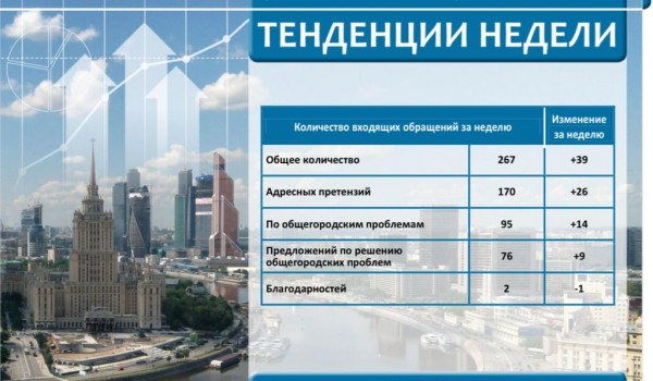 Еженедельный отчет Центра мониторинга общественного мнения при Правительстве Москвы по поступившим обращениям москвичей