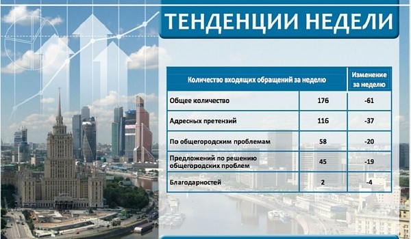 Еженедельный отчет Центра мониторинга общественного мнения при Правительстве Москвы по поступившим обращениям москвичей