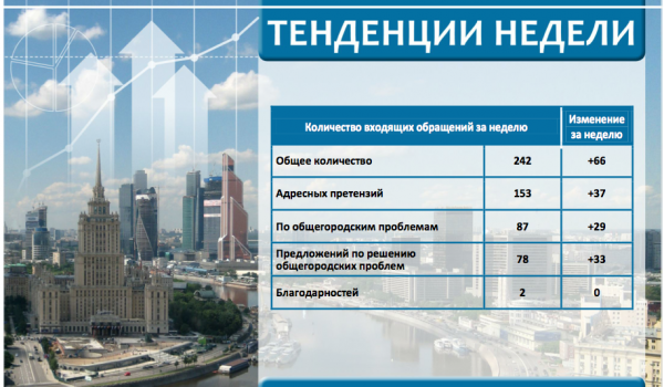 Еженедельный отчет Центра мониторинга общественного мнения при Правительстве Москвы по поступившим обращениям москвичей