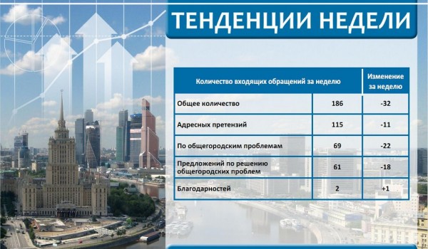 Еженедельный отчет Центра мониторинга общественного мнения при Правительстве Москвы по поступившим обращениям москвичей