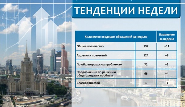 Еженедельный отчет Центра мониторинга общественного мнения при Правительстве Москвы по поступившим обращениям москвичей	