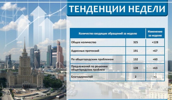 Еженедельный отчет Центра мониторинга общественного мнения при Правительстве Москвы по поступившим обращениям москвичей 	