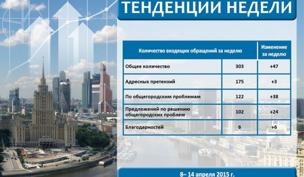 Еженедельный отчет Центра мониторинга общественного мнения при Правительстве Москвы по поступившим обращениям москвичей
