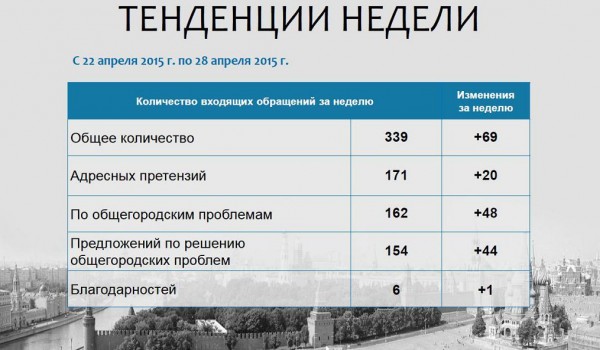 Еженедельный отчет Центра мониторинга общественного мнения при Правительстве Москвы по поступившим обращениям москвичей