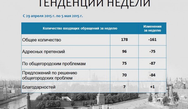 Еженедельный отчет Центра мониторинга общественного мнения при Правительстве Москвы по поступившим обращениям москвичей