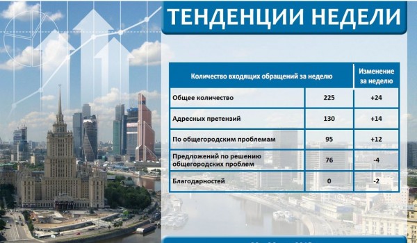 Еженедельный отчет Центра мониторинга общественного мнения при Правительстве Москвы по поступившим обращениям москвичей