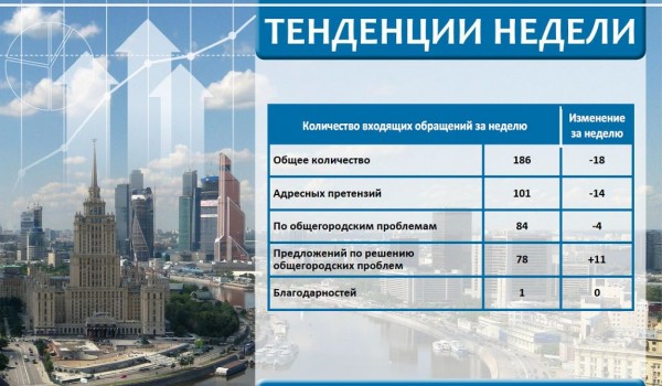 Еженедельный отчет Центра мониторинга общественного мнения при Правительстве Москвы по поступившим обращениям москвичей