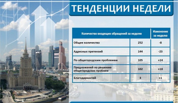 Еженедельный отчет Центра мониторинга общественного мнения при Правительстве Москвы по поступившим обращениям москвичей