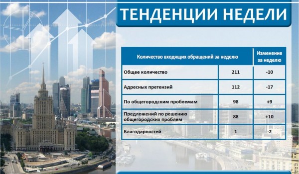 Еженедельный отчет Центра мониторинга общественного мнения при Правительстве Москвы по поступившим обращениям москвичей