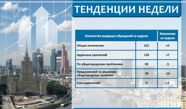 Еженедельный отчет Центра мониторинга общественного мнения при Правительстве Москвы по поступившим обращениям москвичей