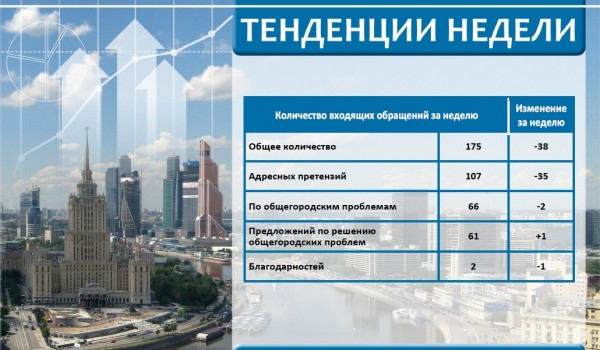 Еженедельный отчет Центра мониторинга общественного мнения при Правительстве Москвы по поступившим обращениям москвичей