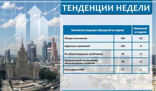 Еженедельный отчет Центра мониторинга общественного мнения при Правительстве Москвы по поступившим обращениям москвичей