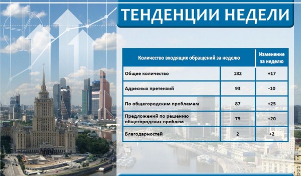 Еженедельный отчет Центра мониторинга общественного мнения при Правительстве Москвы по поступившим обращениям москвичей