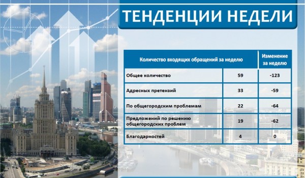 Еженедельный отчет Центра мониторинга общественного мнения при Правительстве Москвы по поступившим обращениям москвичей