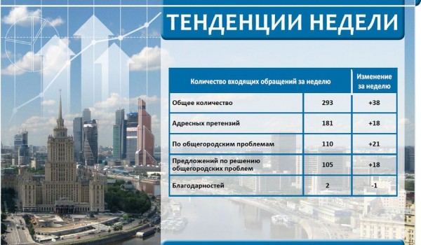 Еженедельный отчет Центра мониторинга общественного мнения при Правительстве Москвы по поступившим обращениям москвичей