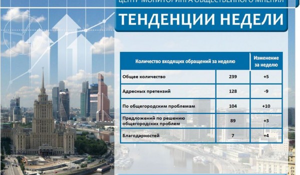 Еженедельный отчет Центра мониторинга общественного мнения при Правительстве Москвы по поступившим обращениям москвичей