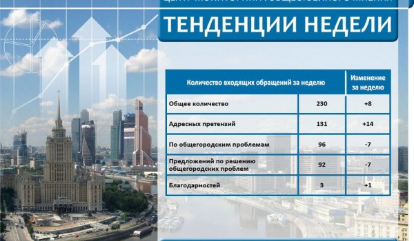 Еженедельный отчет Центра мониторинга общественного мнения при Правительстве Москвы по поступившим обращениям москвичей