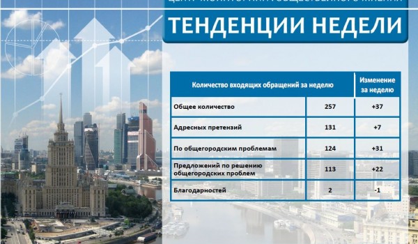 Еженедельный отчет Центра мониторинга общественного мнения при Правительстве Москвы по поступившим обращениям москвичей