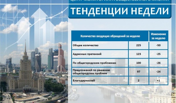 Еженедельный отчет Центра мониторинга общественного мнения при Правительстве Москвы по поступившим обращениям москвичей