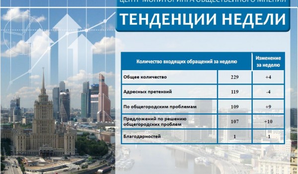 Еженедельный отчет Центра мониторинга общественного мнения при Правительстве Москвы по поступившим обращениям москвичей