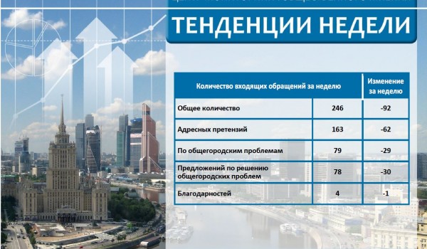 Еженедельный отчет Центра мониторинга общественного мнения при Правительстве Москвы по поступившим обращениям москвичей