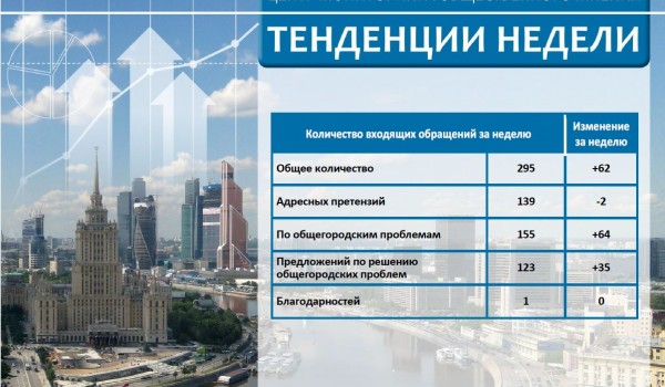 Еженедельный отчет Центра мониторинга общественного мнения при Правительстве Москвы по поступившим обращениям москвичей