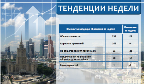 Еженедельный отчет Центра мониторинга общественного мнения при Правительстве Москвы по поступившим обращениям москвичей