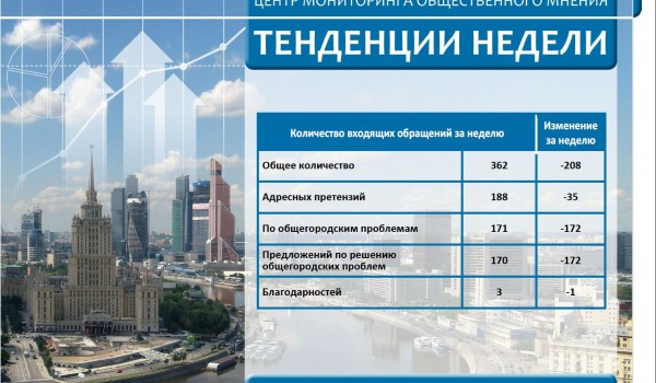 Еженедельный отчет Центра мониторинга общественного мнения при Правительстве Москвы по поступившим обращениям москвичей