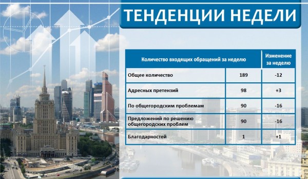 Еженедельный отчет Центра мониторинга общественного мнения при Правительстве Москвы по поступившим обращениям москвичей