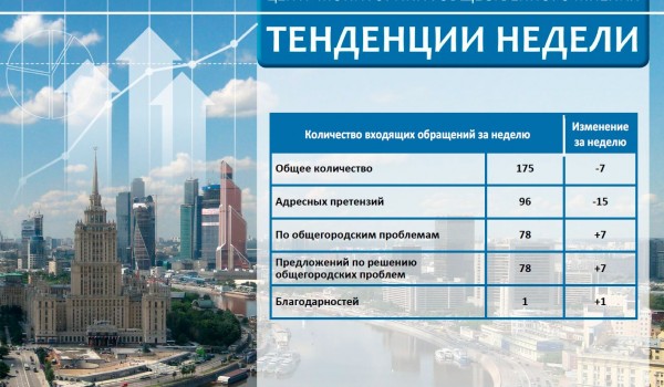 Еженедельный отчет Центра мониторинга общественного мнения при Правительстве Москвы по поступившим обращениям москвичей