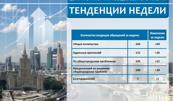 Еженедельный отчет Центра мониторинга общественного мнения при Правительстве Москвы по поступившим обращениям москвичей