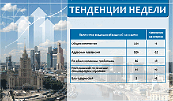 Еженедельный отчет Центра мониторинга общественного мнения при Правительстве Москвы по поступившим обращениям москвичей