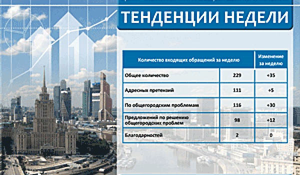 Еженедельный отчет Центра мониторинга общественного мнения при Правительстве Москвы по поступившим обращениям москвичей