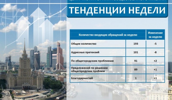 Еженедельный отчет Центра мониторинга общественного мнения при Правительстве Москвы по поступившим обращениям москвичей