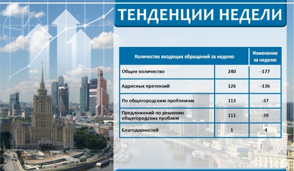 Еженедельный отчет Центра мониторинга общественного мнения при Правительстве Москвы по поступившим обращениям москвичей