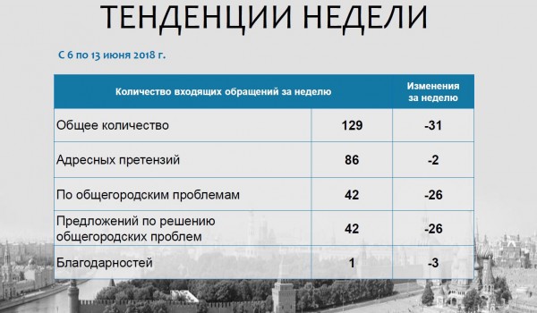 Еженедельный отчет Центра мониторинга общественного мнения при Правительстве Москвы по поступившим обращениям москвичей