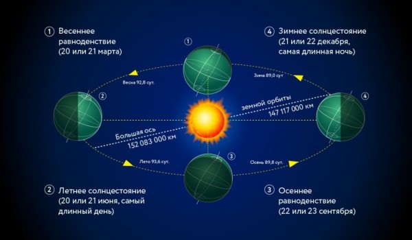 Восход и закат солнца